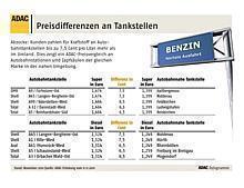 Ungerechtfertigte Preisdifferenzen an Tankstellen